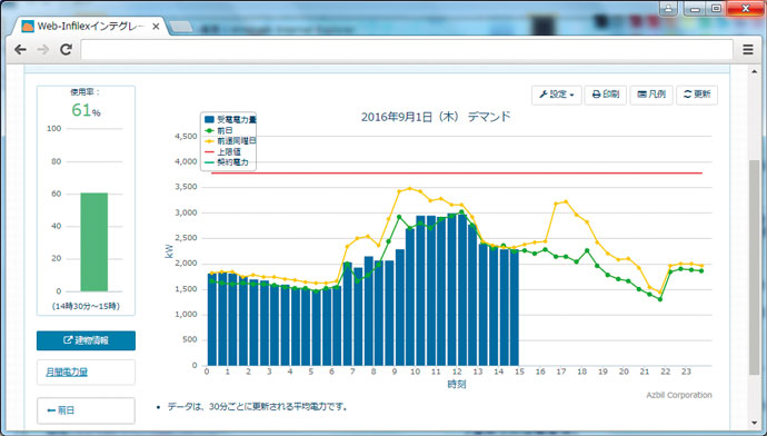 アズビルのアグリゲーションセンターにアクセスするとビル単位での電力使用量をグラフで確認することができる。電力デマンドの上限値をビルごとに設定し、グラフ上に赤いラインで示している。
