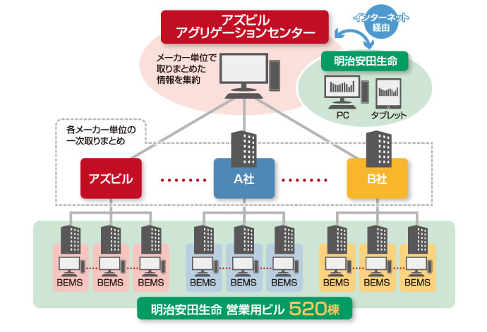 明治安田生命におけるエネルギー管理支援サービス構成