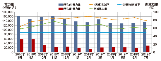 インバータ導入の対象工場における電力量比較（納入後1年間）