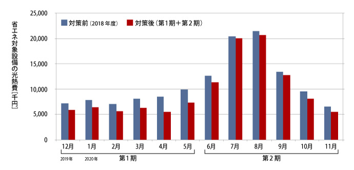 省エネ対象設備の光熱費推移（2019年12月～2020年11月）