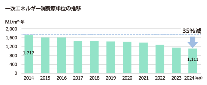 一次エネルギー消費原単位の推移
