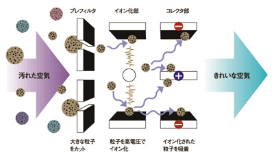 山武の電子式エアクリーナのメカニズム