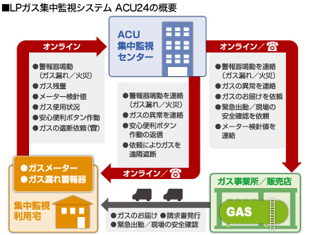 LPガス集中監視システム ACU24の概要