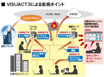 VISUACT3による監視ポイント