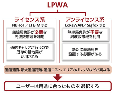 ライセンス系LPWAとアンライセンス系LPWAの違い