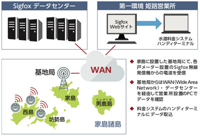 自動検針イメージ