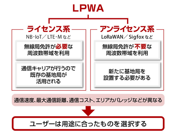 ライセンス系LPWAとアンライセンス系LPWAの違い