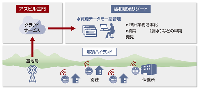 水道クラウドサービスイメージ