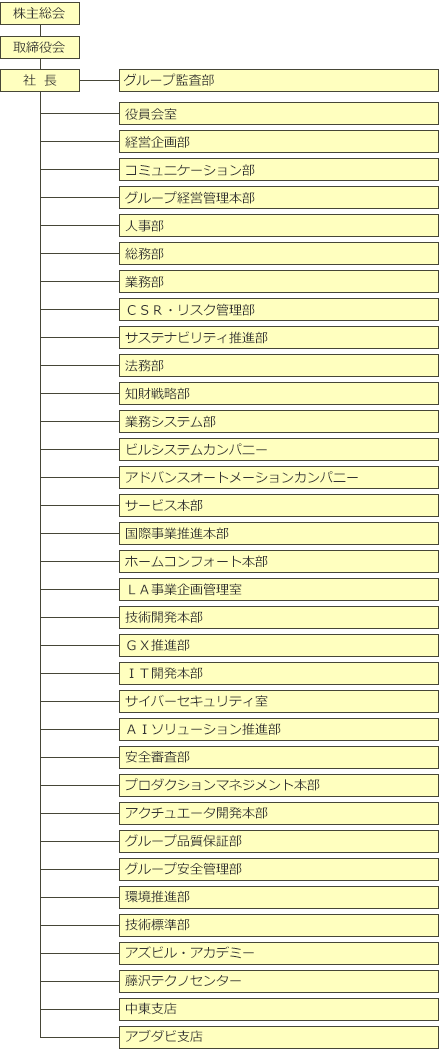 組織図
