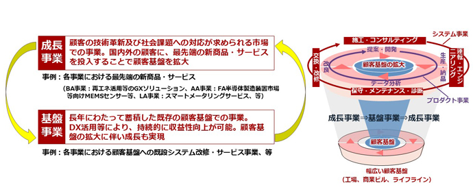 成長事業と基盤事業