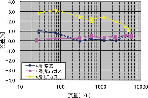 図 3 4 層式の整流ボックスにおける器差性能