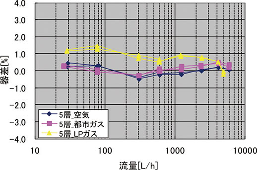 図 4 5 層式の整流ボックスにおける器差性能