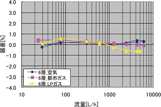 図 5 6 層式の整流ボックスにおける器差性能
