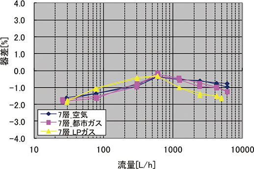 図 6 7 層式の整流ボックスにおける器差性能