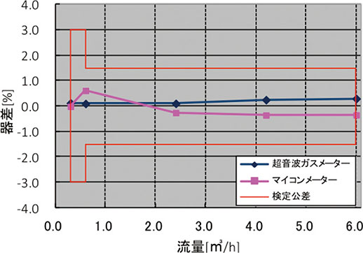 図 8 超音波ガスメーターの器差性能