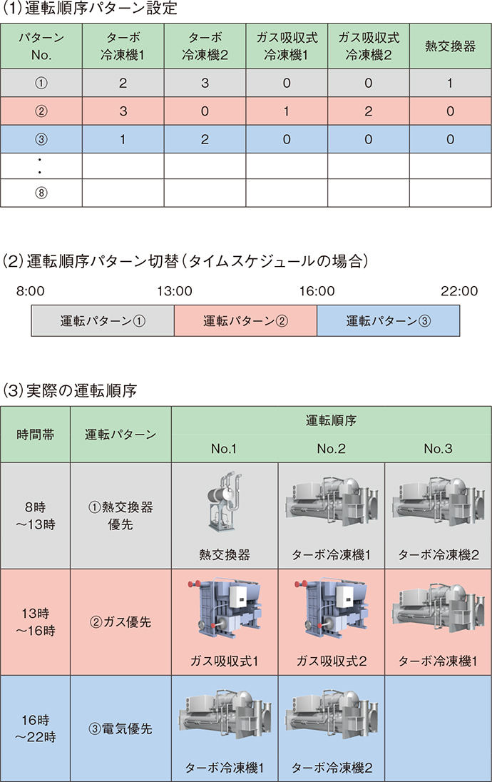 高付加価値を提供するsavic-net™ G5システムの熱源アドバンスト
