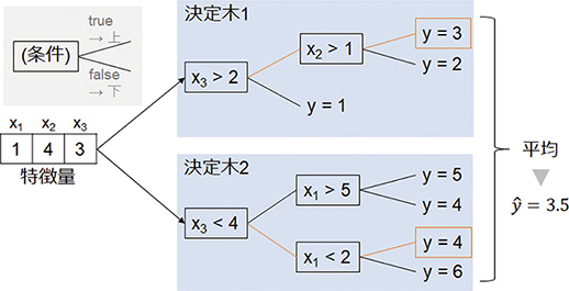 図2 Random Forestモデルの例