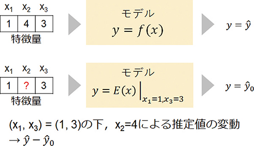 図4 SHAP値概念図