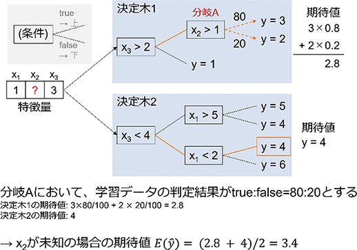 図5 TreeExplainerにおける期待値の考え方