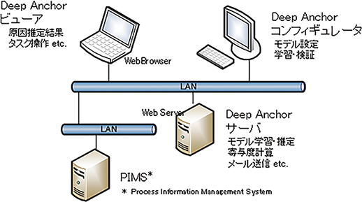 図6 Deep Anchor システム構成