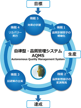 図11 自律型・品質管理システムの機能