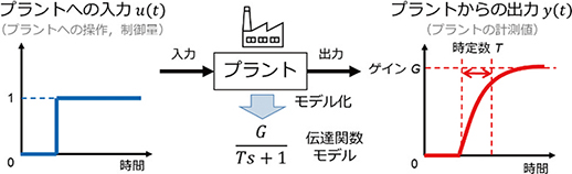 図1 プラントのモデル