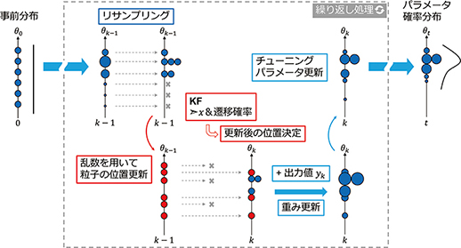 図4 パラメータの確率分布推定の概念図