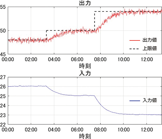 図9 推定パラメータを用いたシミュレーション