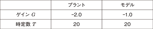表1 パラメータの値