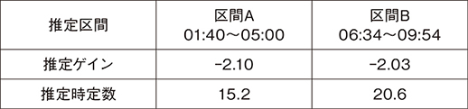 表3 推定結果
