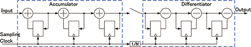 図3 SINC3フィルタの概略図