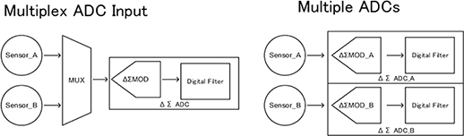 図5 マルチセンサシステムへの\(\Delta\)\(\Sigma\)ADC適用の概略図