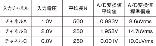 表1 DC電圧入力時のA/D変換値の平均値と標準偏差