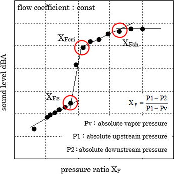 図4　圧力比\(X_F\)と騒音レベルの関係