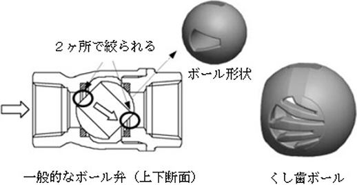図5　一般的なボール弁の構造とくし歯ボールの構造