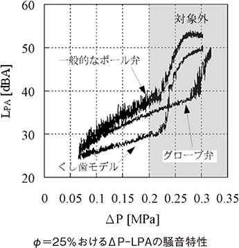 φ＝25％おけるΔP-LPAの騒音特性<br>図7　騒音試験結果