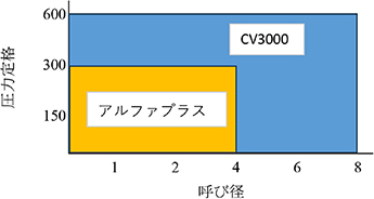 図1　現行品の仕様範囲