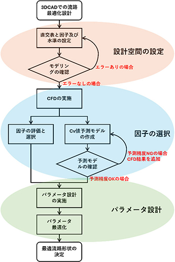 図3　最適化設計プロセス