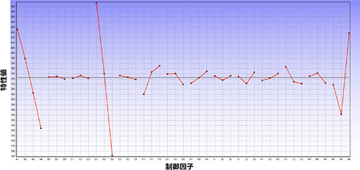 図5　要因効果図（特性値：CV値）