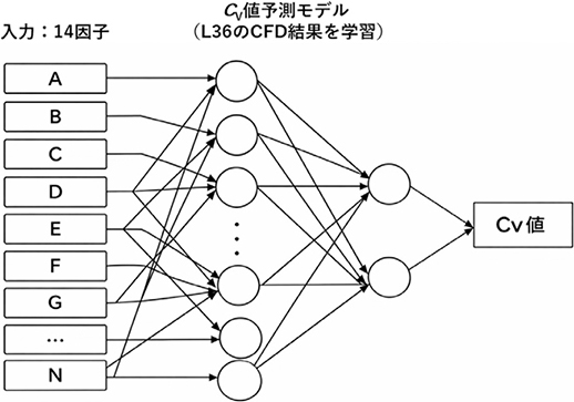 図6　CV値予測モデル概念図