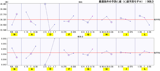 図7　パラメータ設計の要因効果図