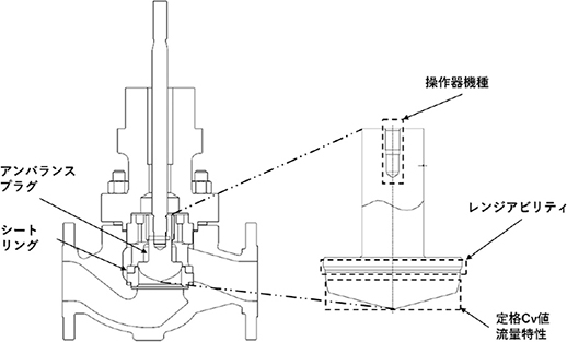 図9　アンバランスプラグの部品形状を決める仕様
