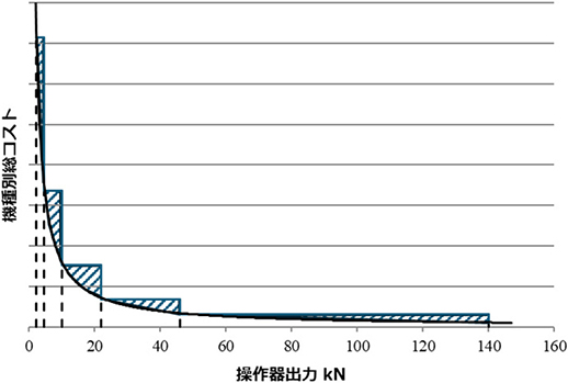 図10　操作器出力と機種別総コスト