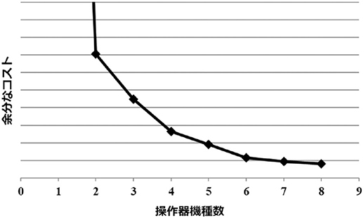 図11　操作器機種数と余分なコスト