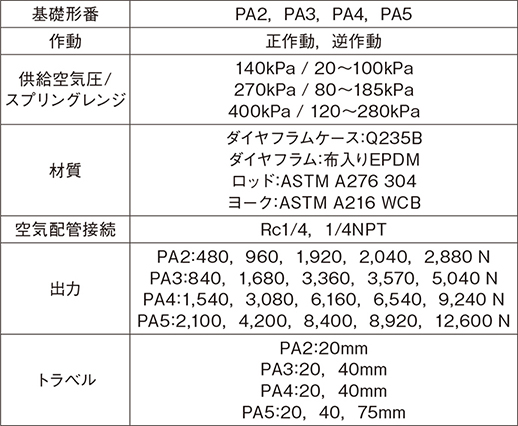 表3　6000シリーズ操作器代表仕様