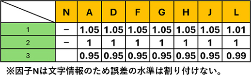 表6　誤差因子と水準の設定（外側直交表）