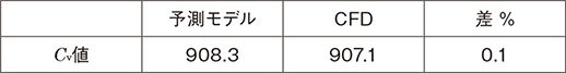 表8　CFDと予測モデルのCV値比較