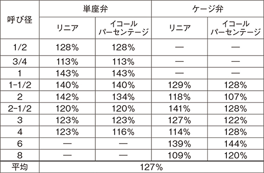 表9　現行品との定格CV値の比較