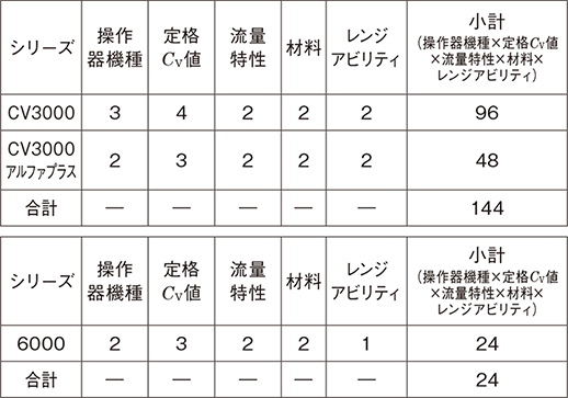 表10　アンバランスプラグ部品種類数削減（呼び径4）
