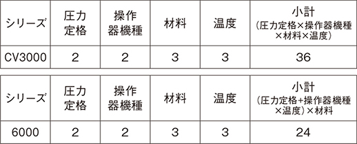 表12　上蓋分割構造による部品種類数